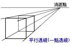 基礎繪畫技法之透視