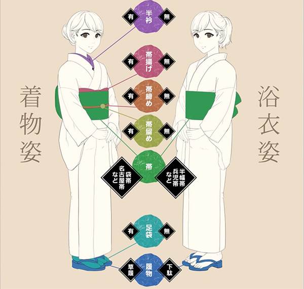 和服的繪畫方法以及和服與浴衣的區別